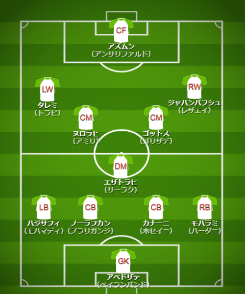 基本フォーメーション・戦術 - 【カタールW杯】イラン代表(B組)【 チーム・選手・監督紹介&フォーメーション・戦術解説】