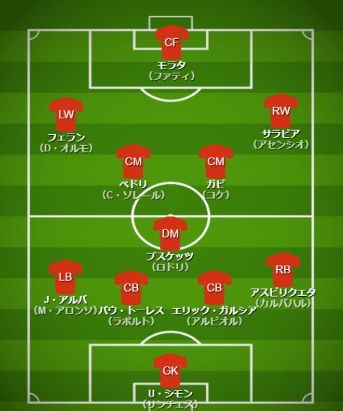基本フォーメーション・戦術 - 【カタールW杯】スペイン代表(E組)【 チーム・選手・監督紹介&フォーメーション・戦術解説】