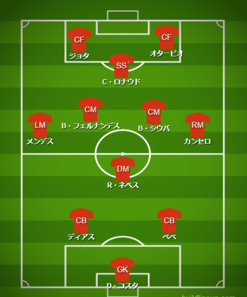 基本フォーメーション・戦術 - 【カタールW杯】ポルトガル代表（H組）【 チーム・選手・監督紹介＆フォーメーション・戦術解説】 (2)