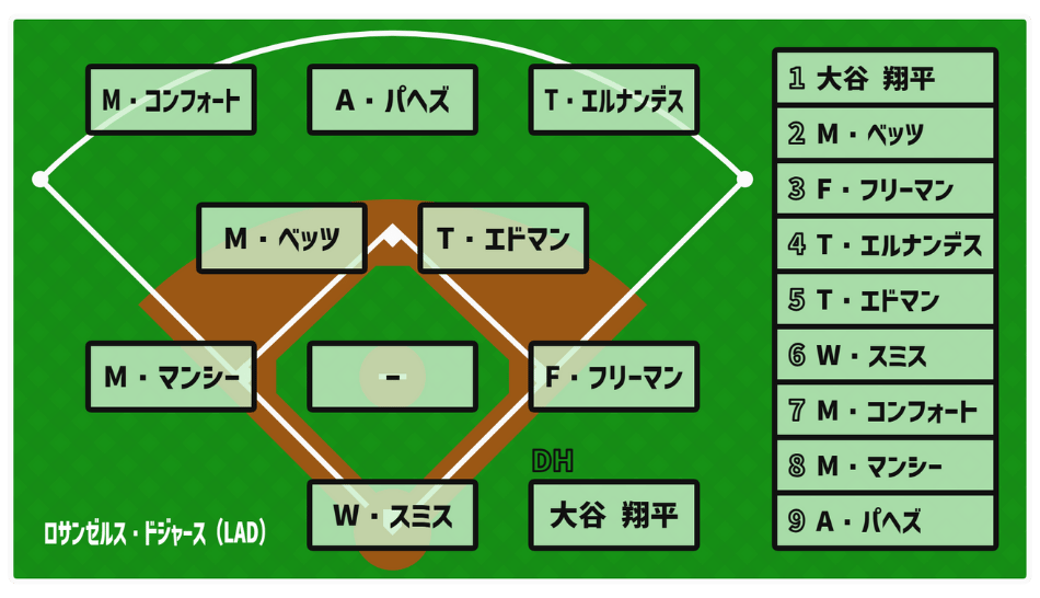 基本布陣 - 【無料選手名鑑】ロサンゼルス・ドジャース(LAD)(ナショナルリーグ/西地区)【2025 チーム/選手/監督紹介】