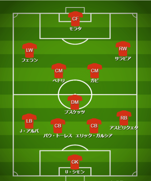 基本フォーメーション・戦術 - 【カタールW杯】スペイン代表(E組)【 チーム・選手・監督紹介&フォーメーション・戦術解説】 (2)