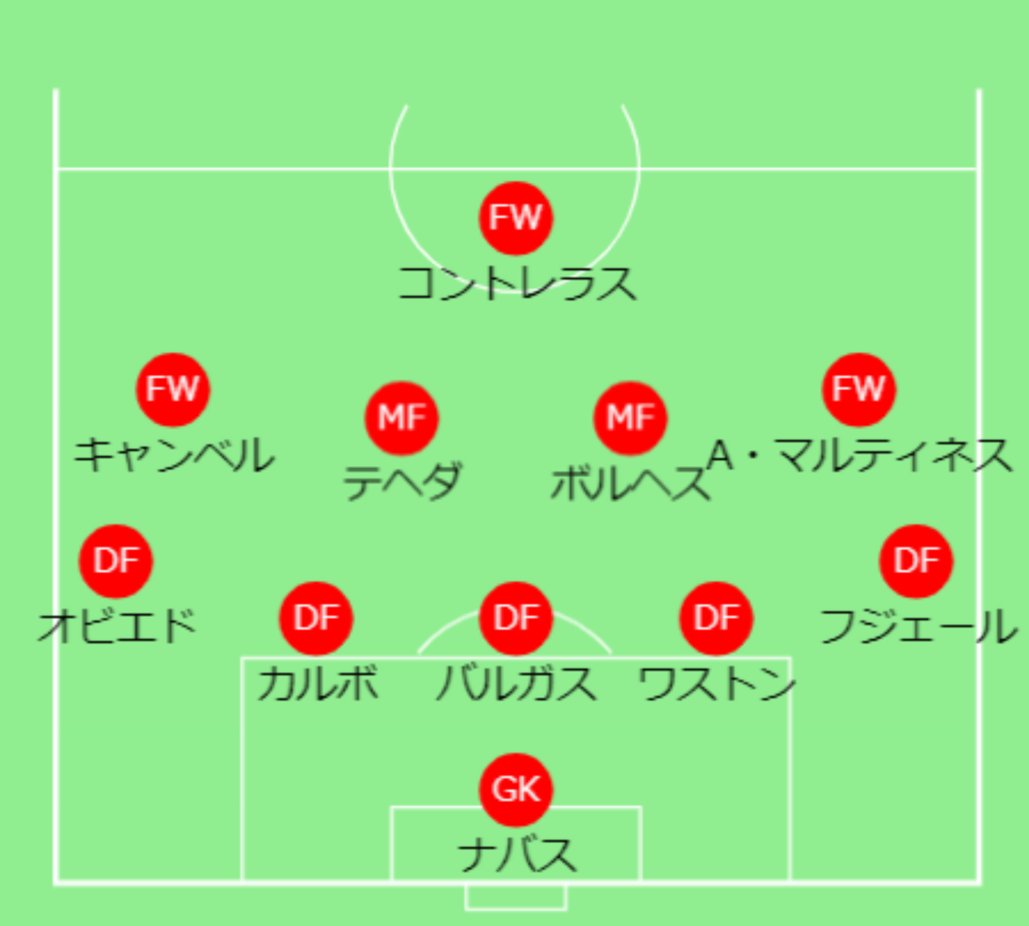 基本フォーメーション＆戦術 - 【カタールW杯】コスタリカ代表　選手・監督紹介＆戦術解説【全32チーム完全ガイド】 (2)